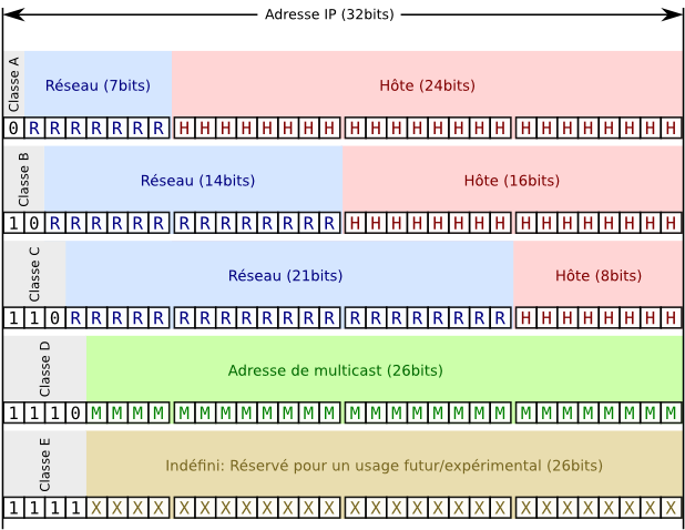 Classes d'adresses IP.png