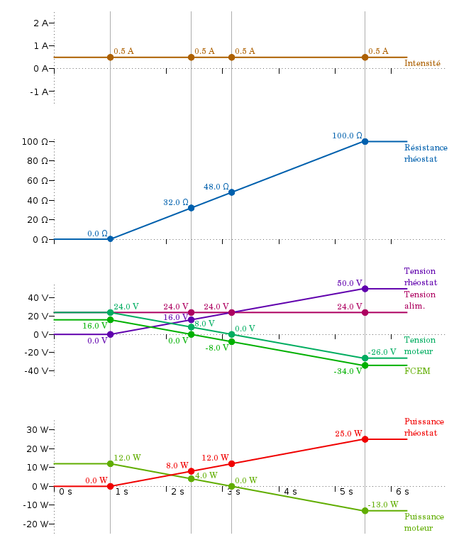 Graphique moteur à courant continu.png