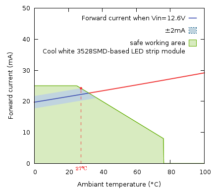 3528SMD 3LED module - forward current vs temperature - constant voltage 12.6V.png