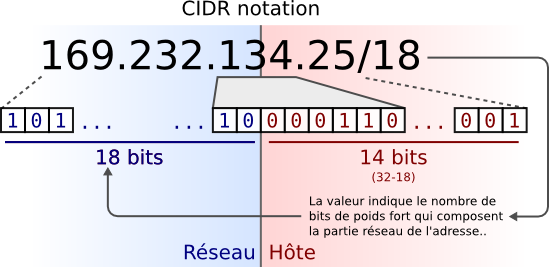 Notation CIDR.png