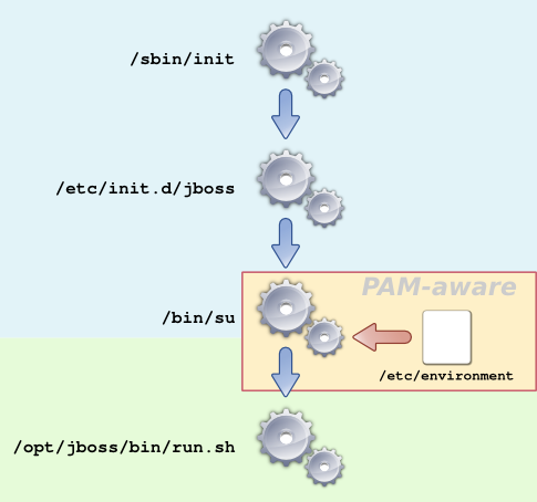 Init, su et environnement.png