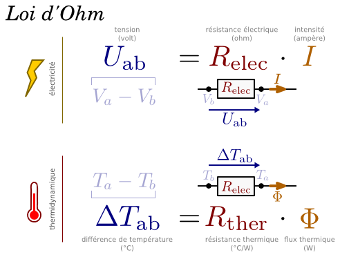 Loi d'ohm - électricité