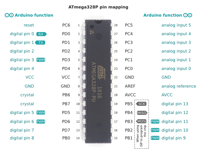 ATmega328P vs Arduino pin mapping.png