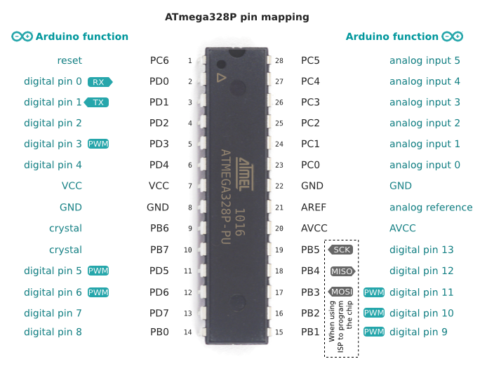 http://www.chicoree.fr/w/images/9/95/ATmega328P_vs_Arduino_pin_mapping.png