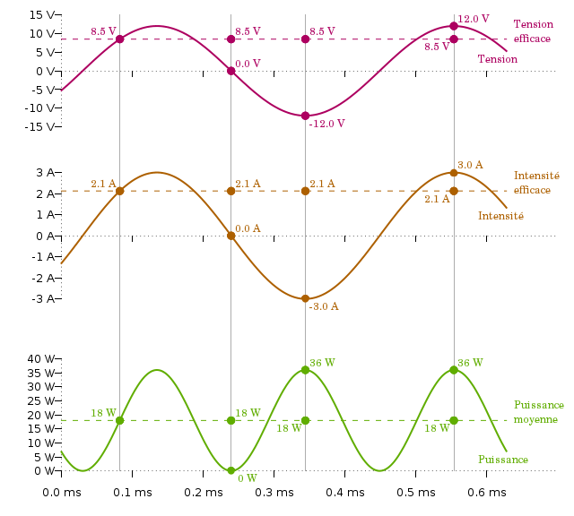 Puissance instantanée en régime sinusoïdal.png