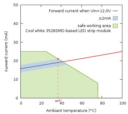 3528SMD 3LED module - forward current vs temperature - constant voltage.png