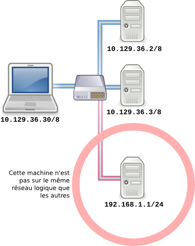Même réseau physique mais pas même réseau IP.png