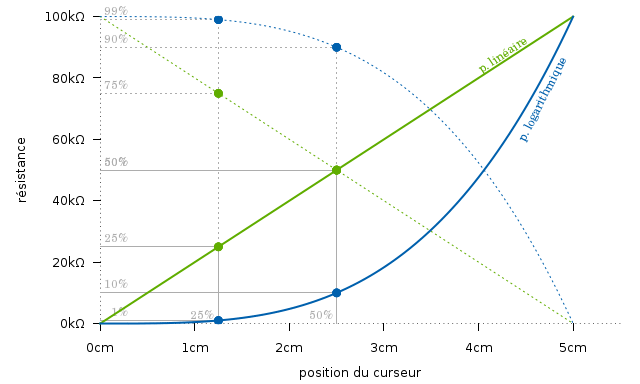 Courbes potentiomètres.png