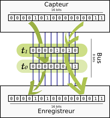 Transfert 16bits sur bus 8bits.png