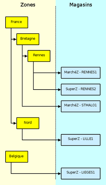 Fichier:Organigramme MarchéZ.png