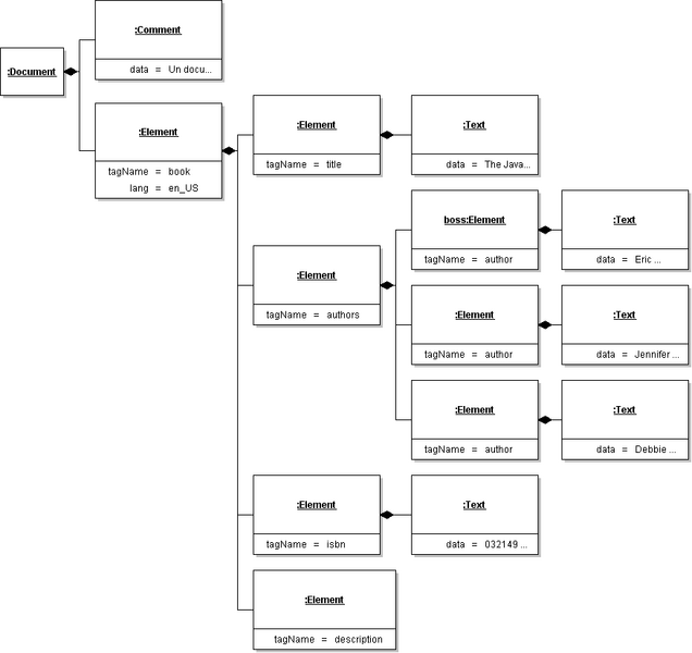 Fichier:Arbre de document XML.png